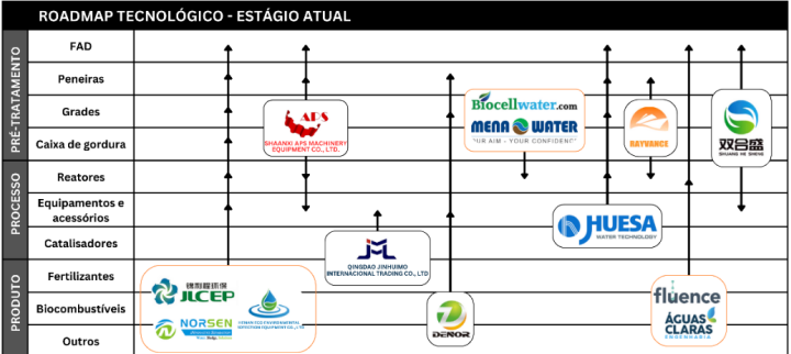 Roadmap Tecnológico no tratamento de efluentes de abatedouros: Tendências e oportunidades